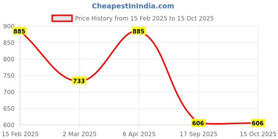 myntra.com Adwitiya Collection Gold-Plated Artificial Beaded Classic Drop Earrings adwitiya collection Price History Graph from 15 Feb 2025 to 14 Oct 2025