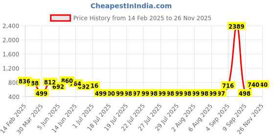 myntra.com Adwitiya Collection Gold-Plated Artificial Beaded Floral Shaped Jhumkas adwitiya collection Price History Graph from 14 Feb 2025 to 25 Nov 2025