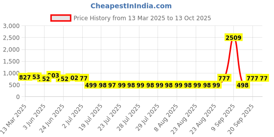 myntra.com Adwitiya Collection Gold Plated Artificial Beads Beaded Dome Shaped Jhumkas adwitiya collection Price History Graph from 13 Mar 2025 to 12 Oct 2025