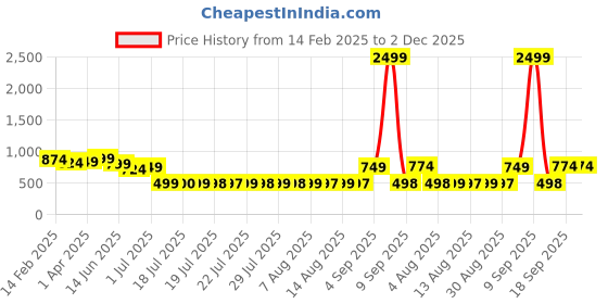 myntra.com Adwitiya Collection Gold-Plated Artificial Stone-Studded And Beaded Classic Drop Earrings adwitiya collection Price History Graph from 14 Feb 2025 to 2 Dec 2025