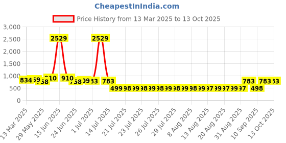 myntra.com Adwitiya Collection Gold Plated Artificial Stone Studded Dome Shaped Drop Earrings adwitiya collection Price History Graph from 13 Mar 2025 to 13 Oct 2025