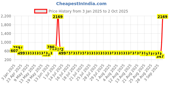 myntra.com Adwitiya Collection Gold-Plated Artificial Stones and Beads Chained Nosepin adwitiya collection Price History Graph from 3 Jan 2025 to 2 Oct 2025