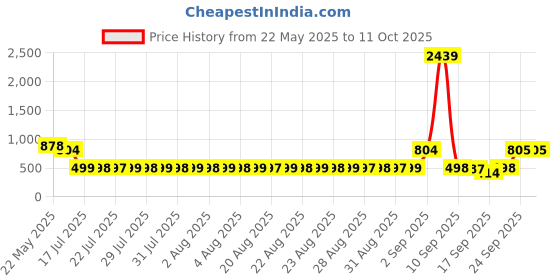 myntra.com Adwitiya Collection Gold-Plated Artificial Stones and Beads Chained Nosepin adwitiya collection Price History Graph from 22 May 2025 to 10 Oct 2025