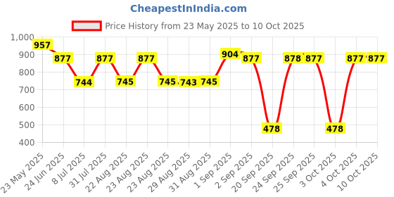myntra.com Adwitiya Collection Gold-Plated Artificial Stones and Beads Chained Nosepin adwitiya collection Price History Graph from 23 May 2025 to 9 Oct 2025