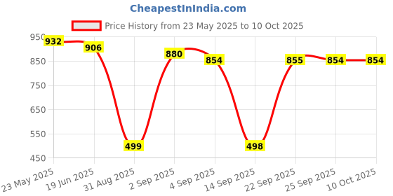 myntra.com Adwitiya Collection Gold-Plated Artificial Stones and Beads Chained Nosepin adwitiya collection Price History Graph from 23 May 2025 to 10 Oct 2025