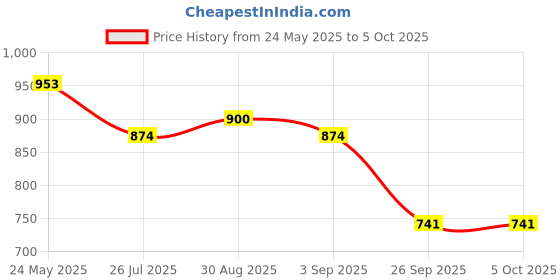 myntra.com Adwitiya Collection Gold-Plated Artificial Stones and Beads Chained Nosepin adwitiya collection Price History Graph from 24 May 2025 to 4 Oct 2025