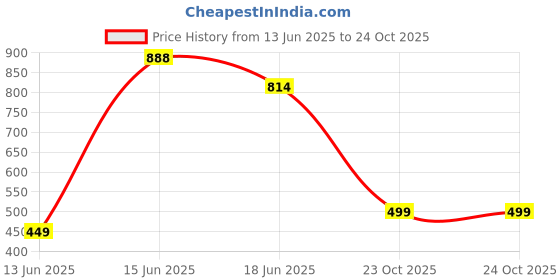 myntra.com Adwitiya Collection Gold-Plated Artificial Stones and Beads Chained Nosepin adwitiya collection Price History Graph from 13 Jun 2025 to 23 Oct 2025
