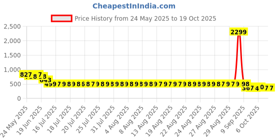 myntra.com Adwitiya Collection Gold-Plated Artificial Stones and Beads Stud Nosepin adwitiya collection Price History Graph from 24 May 2025 to 17 Oct 2025