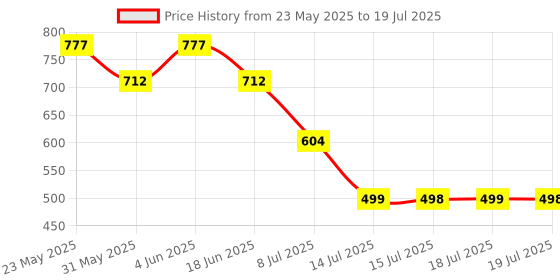 myntra.com Adwitiya Collection Gold-Plated Artificial Stones and Beads Stud Nosepin adwitiya collection Price History Graph from 23 May 2025 to 15 Jul 2025
