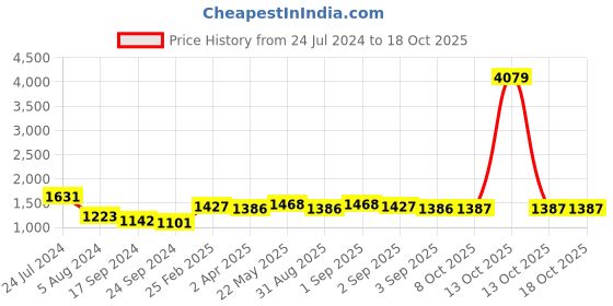 myntra.com Adwitiya Collection Gold Plated Artificial Stones and Beads Studded Jewellery Set adwitiya collection Price History Graph from 24 Jul 2024 to 17 Oct 2025