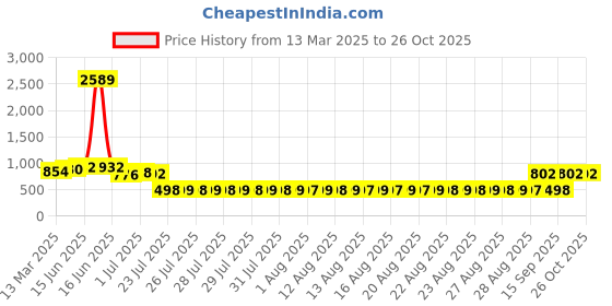 myntra.com Adwitiya Collection Gold-Plated Artificial Stones & Pearl Beaded Hanging Chandbalis adwitiya collection Price History Graph from 13 Mar 2025 to 25 Oct 2025