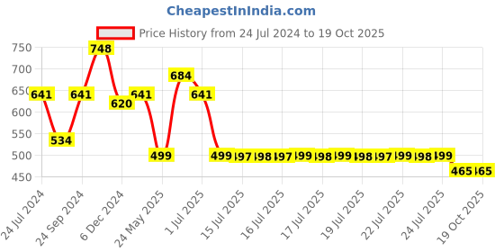 myntra.com Adwitiya Collection Gold-Plated  Artificial Stones Jewellery Set adwitiya collection Price History Graph from 24 Jul 2024 to 18 Oct 2025