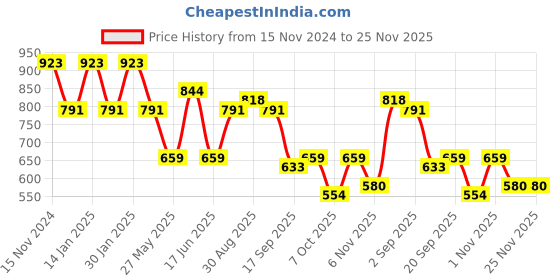 myntra.com Adwitiya Collection Gold-Plated Artificial Stones Studded and Beaded Chained Nosepin adwitiya collection Price History Graph from 15 Nov 2024 to 25 Nov 2025