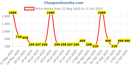 myntra.com Adwitiya Collection Gold-Plated Artificial Stones Studded And Beaded Stud Nosepin adwitiya collection Price History Graph from 21 May 2025 to 11 Oct 2025