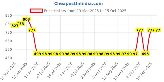 myntra.com Adwitiya Collection Gold-Plated Artificial Stones Studded & Pearls Drop Earrings adwitiya collection Price History Graph from 13 Mar 2025 to 14 Oct 2025