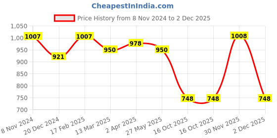 myntra.com Adwitiya Collection Gold Plated Artificial Stones Studded Classic Drop Earrings adwitiya collection Price History Graph from 8 Nov 2024 to 30 Nov 2025
