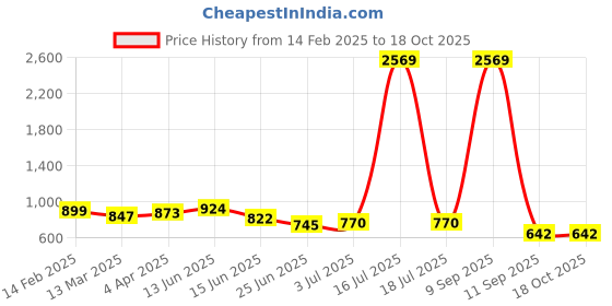 myntra.com Adwitiya Collection Gold-Plated Artificial Stones Studded Classic Drop Earrings adwitiya collection Price History Graph from 14 Feb 2025 to 17 Oct 2025