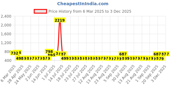 myntra.com Adwitiya Collection Gold-Plated Artificial Stones Studded Dome Shaped Drop Earrings adwitiya collection Price History Graph from 6 Mar 2025 to 3 Dec 2025