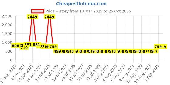 myntra.com Adwitiya Collection Gold-Plated Artificial Stones Studded Dome Shaped Jhumka adwitiya collection Price History Graph from 13 Mar 2025 to 25 Oct 2025