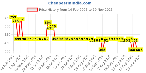 myntra.com Adwitiya Collection Gold-Plated Artificial Stones Studded Dome Shaped Jhumkas adwitiya collection Price History Graph from 14 Feb 2025 to 18 Nov 2025