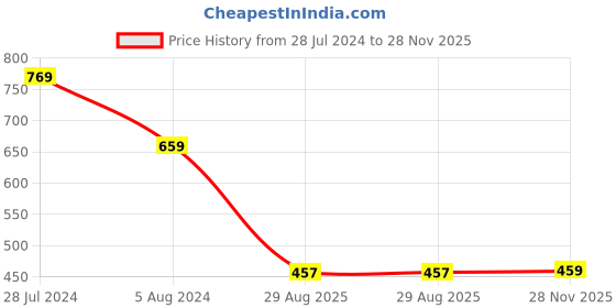 myntra.com Adwitiya Collection Gold Plated Artificial Stones Studded Maang Tikka adwitiya collection Price History Graph from 28 Jul 2024 to 28 Nov 2025