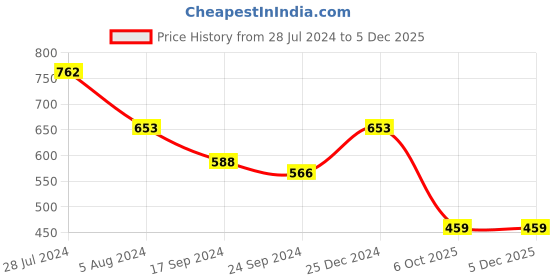 myntra.com Adwitiya Collection Gold Plated Artificial Stones Studded Maang Tikka adwitiya collection Price History Graph from 28 Jul 2024 to 3 Dec 2025