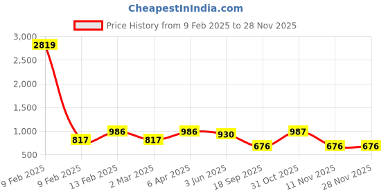 myntra.com Adwitiya Collection Gold-Plated Artificical Stones Studded & Beaded Classic Drop Earrings adwitiya collection Price History Graph from 9 Feb 2025 to 27 Nov 2025