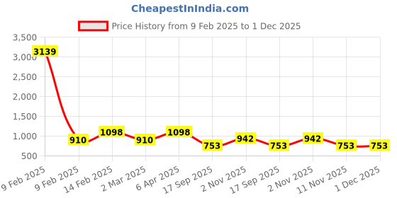 myntra.com Adwitiya Collection Gold-Plated Artificical Stones Studded & Beaded Dome Shaped Jhumkas adwitiya collection Price History Graph from 9 Feb 2025 to 30 Nov 2025