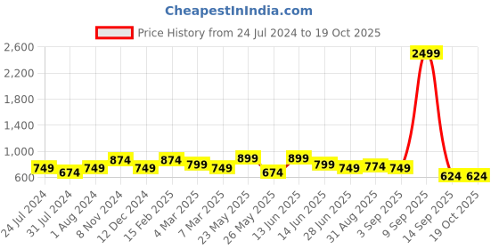 myntra.com Adwitiya Collection Gold-Plated Beaded Classic Temple Drop Earrings adwitiya collection Price History Graph from 24 Jul 2024 to 18 Oct 2025
