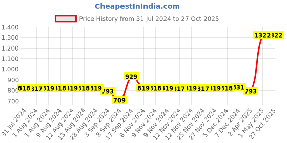 myntra.com Adwitiya Collection Gold-Plated Beaded Kada Bangle adwitiya collection Price History Graph from 31 Jul 2024 to 27 Oct 2025
