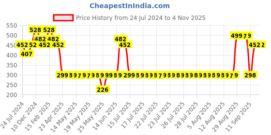 myntra.com Adwitiya Collection Gold-Plated Brass Classic Hoop Earrings adwitiya collection Price History Graph from 24 Jul 2024 to 2 Nov 2025