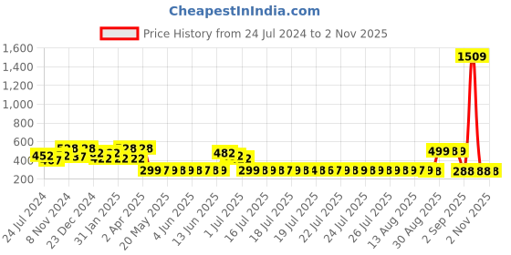myntra.com Adwitiya Collection Gold-Plated Brass Classic Hoop Earrings adwitiya collection Price History Graph from 24 Jul 2024 to 2 Nov 2025