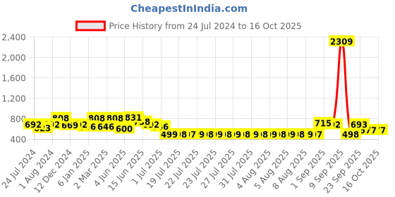 myntra.com Adwitiya Collection Gold-Plated Circular Drop Earrings adwitiya collection Price History Graph from 24 Jul 2024 to 16 Oct 2025