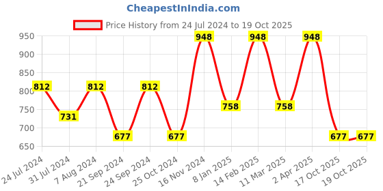 myntra.com Adwitiya Collection Gold-Plated Classic Chandbalis adwitiya collection Price History Graph from 24 Jul 2024 to 17 Oct 2025