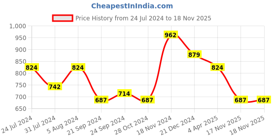 myntra.com Adwitiya Collection Gold-Plated Classic Chandbalis Earrings adwitiya collection Price History Graph from 24 Jul 2024 to 18 Nov 2025