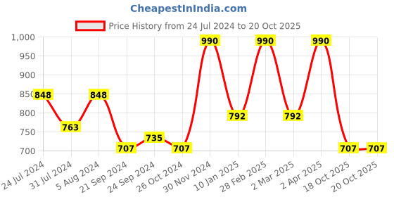 myntra.com Adwitiya Collection Gold-Plated Classic Chandbalis Earrings adwitiya collection Price History Graph from 24 Jul 2024 to 20 Oct 2025