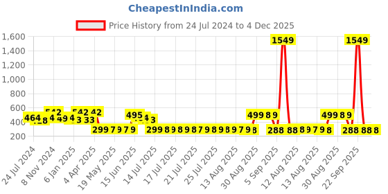 myntra.com Adwitiya Collection Gold-Plated Classic Drop Earrings adwitiya collection Price History Graph from 24 Jul 2024 to 4 Dec 2025