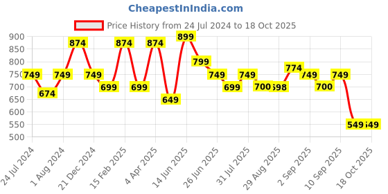 myntra.com Adwitiya Collection Gold-Plated Classic Drop Earrings adwitiya collection Price History Graph from 24 Jul 2024 to 18 Oct 2025