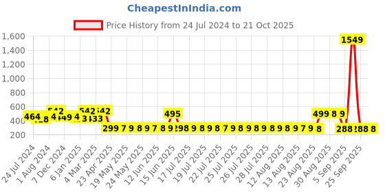 myntra.com Adwitiya Collection Gold Plated Classic Drop Earrings adwitiya collection Price History Graph from 24 Jul 2024 to 20 Oct 2025