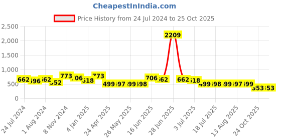 myntra.com Adwitiya Collection Gold-Plated Classic Drop Earrings adwitiya collection Price History Graph from 24 Jul 2024 to 25 Oct 2025