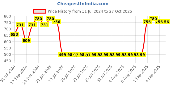myntra.com Adwitiya Collection Gold-Plated Classic Drop Earrings adwitiya collection Price History Graph from 31 Jul 2024 to 27 Oct 2025