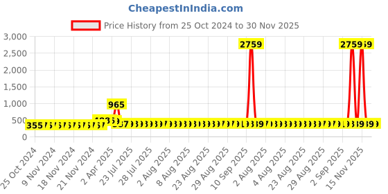 myntra.com Adwitiya Collection Gold Plated Classic Drop Earrings adwitiya collection Price History Graph from 25 Oct 2024 to 30 Nov 2025