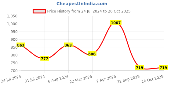 myntra.com Adwitiya Collection Gold-Plated Classic Half Hoop Earrings adwitiya collection Price History Graph from 24 Jul 2024 to 26 Oct 2025