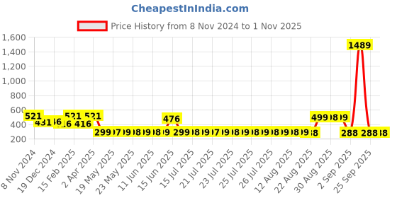 myntra.com Adwitiya Collection Gold-Plated Classic Half Hoop Earrings adwitiya collection Price History Graph from 8 Nov 2024 to 29 Oct 2025