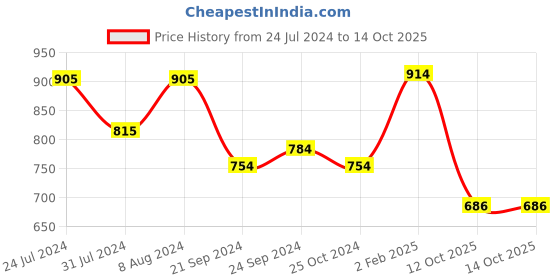 myntra.com Adwitiya Collection Gold-Plated Classic Studs Earrings adwitiya collection Price History Graph from 24 Jul 2024 to 14 Oct 2025