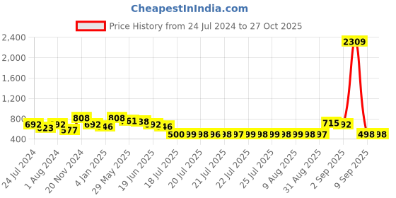 myntra.com Adwitiya Collection Gold-Plated Classic Studs Earrings adwitiya collection Price History Graph from 24 Jul 2024 to 27 Oct 2025