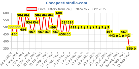 myntra.com Adwitiya Collection Gold-Plated Contemporary Drop Earrings adwitiya collection Price History Graph from 24 Jul 2024 to 25 Oct 2025