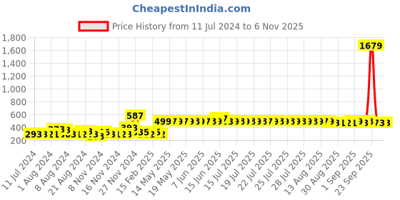 myntra.com Adwitiya Collection Gold-Plated Contemporary Half Hoop Earrings adwitiya collection Price History Graph from 11 Jul 2024 to 2 Nov 2025