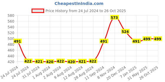 myntra.com Adwitiya Collection Gold-Plated Contemporary Hoop Earrings adwitiya collection Price History Graph from 24 Jul 2024 to 25 Oct 2025