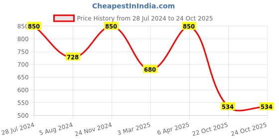 myntra.com Adwitiya Collection Gold-Plated Cubic Zirconia-Studded Adjustable Finger Ring adwitiya collection Price History Graph from 28 Jul 2024 to 23 Oct 2025